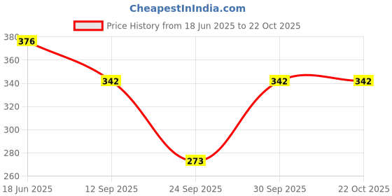 flipkart.com funday fashion Women Boxy Fit Solid Spread Collar Casual Shirt funday fashion Price History Graph from 18 Jun 2025 to 22 Oct 2025