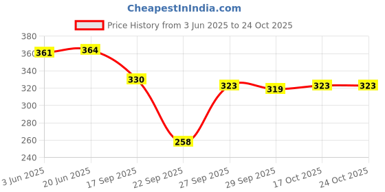 flipkart.com funday fashion Women Boxy Fit Solid Spread Collar Casual Shirt funday fashion Price History Graph from 3 Jun 2025 to 24 Oct 2025