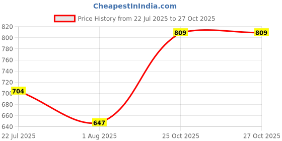 flipkart.com sassafras Women Boxy Fit Solid Spread Collar Casual Shirt sassafras Price History Graph from 22 Jul 2025 to 27 Oct 2025