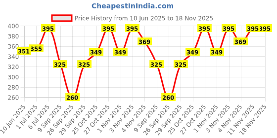 flipkart.com the trending company Women Boxy Fit Solid Spread Collar Casual Shirt the trending company Price History Graph from 10 Jun 2025 to 18 Nov 2025