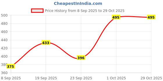 flipkart.com fab star Women Boxy Fit Solid Spread Collar Casual Shirt fab star Price History Graph from 8 Sep 2025 to 29 Oct 2025