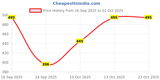 flipkart.com fab star Women Boxy Fit Solid Spread Collar Casual Shirt fab star Price History Graph from 16 Sep 2025 to 21 Oct 2025