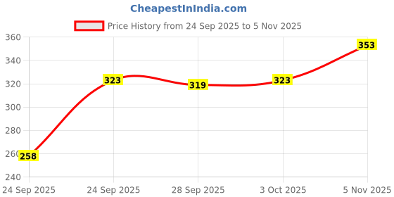 flipkart.com funday fashion Women Boxy Fit Solid Spread Collar Casual Shirt funday fashion Price History Graph from 24 Sep 2025 to 5 Nov 2025