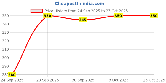 flipkart.com funday fashion Women Boxy Fit Solid Spread Collar Casual Shirt funday fashion Price History Graph from 24 Sep 2025 to 23 Oct 2025
