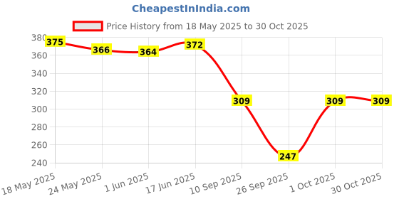 flipkart.com slenor Women Boxy Fit Striped Spread Collar Casual Shirt slenor Price History Graph from 18 May 2025 to 30 Oct 2025