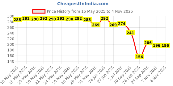 flipkart.com j turritopsis Women Boxy, Regular Fit Printed Lapel Collar Casual Shirt j turritopsis Price History Graph from 15 May 2025 to 3 Nov 2025