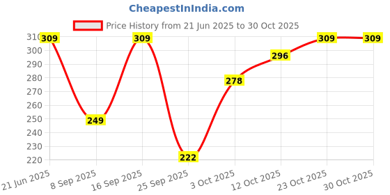 flipkart.com clovia Women Boy Short Black Panty clovia Price History Graph from 21 Jun 2025 to 30 Oct 2025