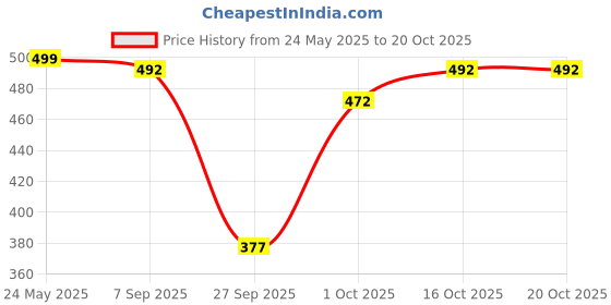 flipkart.com silver threads Women Boyfriend High Rise Black Jeans silver threads Price History Graph from 24 May 2025 to 20 Oct 2025