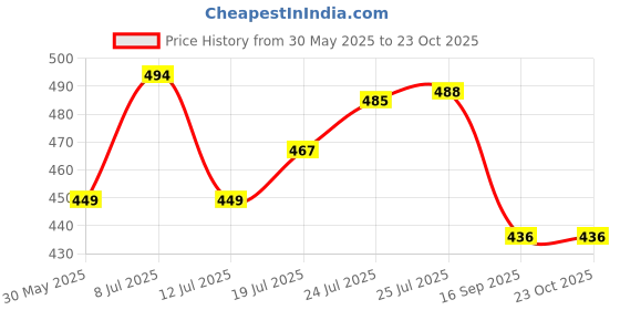 flipkart.com kashian Women Boyfriend High Rise Black Jeans kashian Price History Graph from 30 May 2025 to 22 Oct 2025