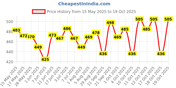 flipkart.com kashian Women Boyfriend High Rise Blue Jeans kashian Price History Graph from 15 May 2025 to 19 Oct 2025
