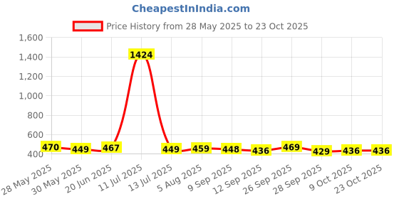 flipkart.com kashian Women Boyfriend High Rise Blue Jeans kashian Price History Graph from 28 May 2025 to 23 Oct 2025