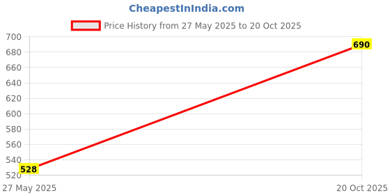 flipkart.com chemistry Women Boyfriend High Rise Blue Jeans chemistry Price History Graph from 27 May 2025 to 20 Oct 2025