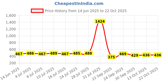 flipkart.com kashian Women Boyfriend High Rise Blue Jeans kashian Price History Graph from 14 Jun 2025 to 22 Oct 2025