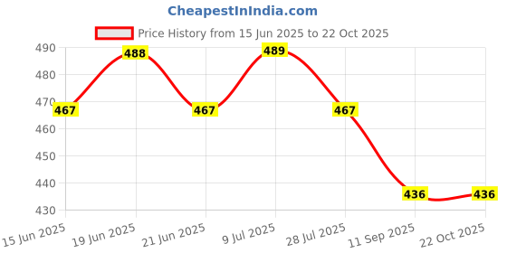 flipkart.com kashian Women Boyfriend High Rise Grey Jeans kashian Price History Graph from 15 Jun 2025 to 22 Oct 2025
