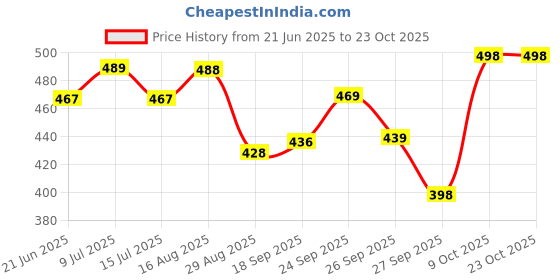 flipkart.com kashian Women Boyfriend High Rise Light Blue Jeans kashian Price History Graph from 21 Jun 2025 to 23 Oct 2025