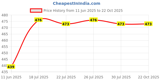 flipkart.com drewin Women Boyfriend High Rise Light Blue Jeans drewin Price History Graph from 11 Jun 2025 to 22 Oct 2025