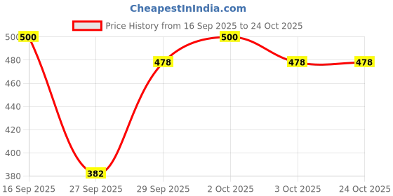 flipkart.com drewin Women Boyfriend High Rise Light Blue Jeans drewin Price History Graph from 16 Sep 2025 to 24 Oct 2025