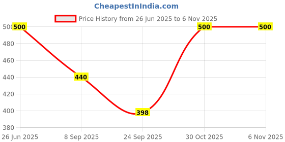 flipkart.com aj collection Women Boyfriend High Rise Multicolor Jeans aj collection Price History Graph from 26 Jun 2025 to 4 Nov 2025