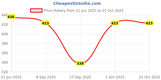 flipkart.com fader Women Boyfriend Mid Rise Black Jeans fader Price History Graph from 21 Jun 2025 to 22 Oct 2025