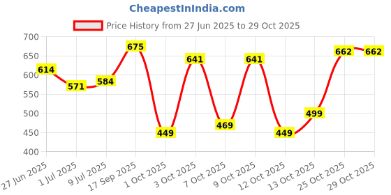 flipkart.com tokyo talkies Women Boyfriend Mid Rise Black Jeans tokyo talkies Price History Graph from 27 Jun 2025 to 29 Oct 2025