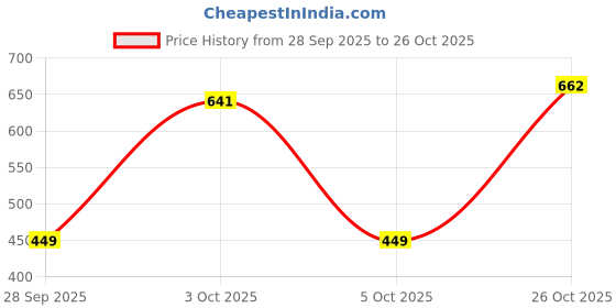 flipkart.com tokyo talkies Women Boyfriend Mid Rise Black Jeans tokyo talkies Price History Graph from 28 Sep 2025 to 26 Oct 2025