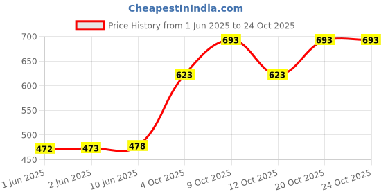 flipkart.com nifty Women Boyfriend Mid Rise Blue Jeans nifty Price History Graph from 1 Jun 2025 to 23 Oct 2025