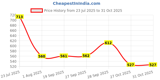 flipkart.com roadster Women Boyfriend Mid Rise Blue Jeans roadster Price History Graph from 23 Jul 2025 to 31 Oct 2025