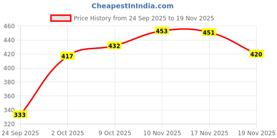 flipkart.com 3butterflies Women Boyfriend Mid Rise Blue Jeans 3butterflies Price History Graph from 24 Sep 2025 to 19 Nov 2025