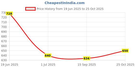 flipkart.com vbeauti Women Boyfriend Mid Rise Dark Blue Jeans vbeauti Price History Graph from 19 Jun 2025 to 25 Oct 2025
