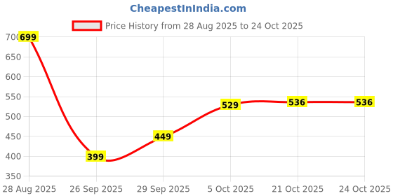 flipkart.com tokyo talkies Women Boyfriend Mid Rise Dark Blue Jeans tokyo talkies Price History Graph from 28 Aug 2025 to 23 Oct 2025