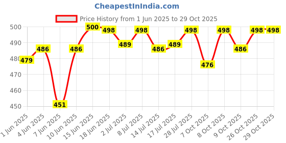 flipkart.com zayla Women Boyfriend Mid Rise Light Blue Jeans zayla Price History Graph from 1 Jun 2025 to 28 Oct 2025