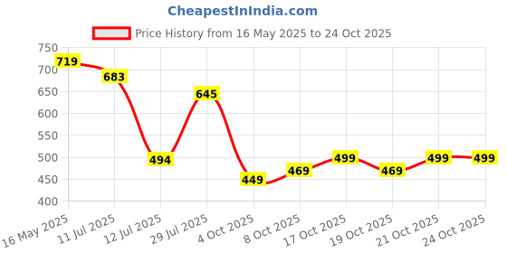 flipkart.com tokyo talkies Women Boyfriend Mid Rise Light Blue Jeans tokyo talkies Price History Graph from 16 May 2025 to 21 Oct 2025