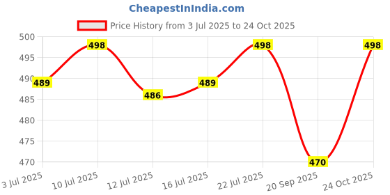 flipkart.com zayla Women Boyfriend Mid Rise Light Blue Jeans zayla Price History Graph from 3 Jul 2025 to 22 Oct 2025