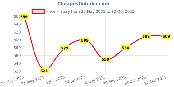 flipkart.com tokyo talkies Women Boyfriend Mid Rise Light Green Jeans tokyo talkies Price History Graph from 25 May 2025 to 22 Oct 2025