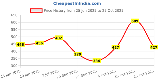 flipkart.com tokyo talkies Women Boyfriend Mid Rise Pink Jeans tokyo talkies Price History Graph from 25 Jun 2025 to 25 Oct 2025