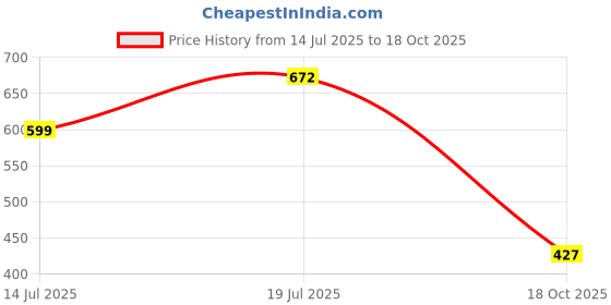 flipkart.com tokyo talkies Women Boyfriend Mid Rise Pink Jeans tokyo talkies Price History Graph from 14 Jul 2025 to 18 Oct 2025