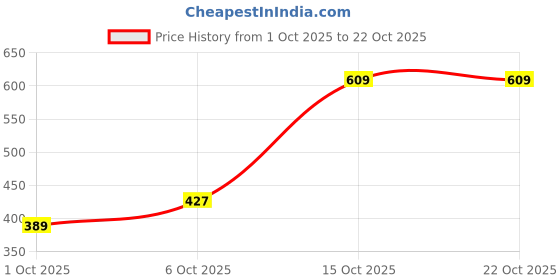 flipkart.com tokyo talkies Women Boyfriend Mid Rise Pink Jeans tokyo talkies Price History Graph from 1 Oct 2025 to 21 Oct 2025