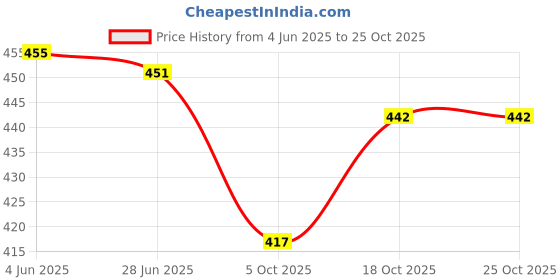 flipkart.com 3butterflies Women Boyfriend Mid Rise White Jeans 3butterflies Price History Graph from 4 Jun 2025 to 24 Oct 2025