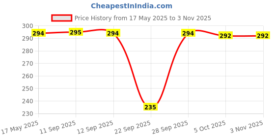 flipkart.com shopex Women, Boys & Girls, Men, Men & Women, Boys, Girls Graphic Print Bandana shopex Price History Graph from 17 May 2025 to 2 Nov 2025