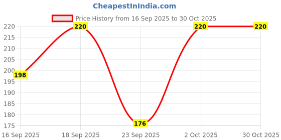 flipkart.com mamu Women, Boys & Girls, Men, Men & Women, Boys, Girls Solid Bandana mamu Price History Graph from 16 Sep 2025 to 29 Oct 2025