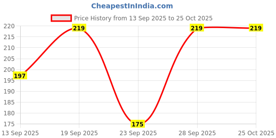 flipkart.com nanox Women, Boys & Girls, Men, Men & Women, Boys, Girls Solid Bandana nanox Price History Graph from 13 Sep 2025 to 25 Oct 2025
