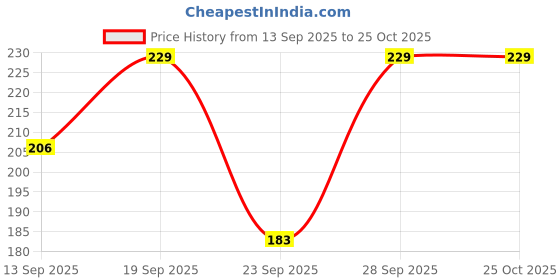 flipkart.com nanox Women, Boys & Girls, Men, Men & Women, Boys, Girls Solid Bandana nanox Price History Graph from 13 Sep 2025 to 25 Oct 2025