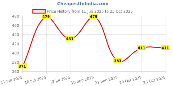 flipkart.com clovia Women Bralette Lightly Padded Bra clovia Price History Graph from 11 Jun 2025 to 23 Oct 2025