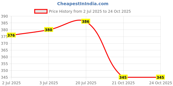 flipkart.com prettycat Women Bralette Lightly Padded Bra prettycat Price History Graph from 2 Jul 2025 to 23 Oct 2025