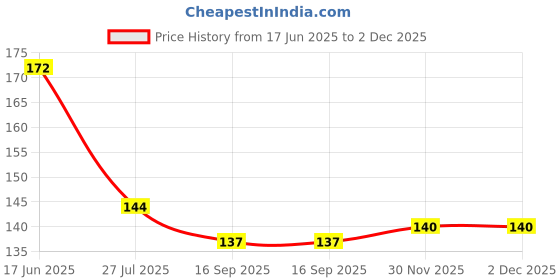 flipkart.com teenplus Women Bralette Non Padded Bra teenplus Price History Graph from 17 Jun 2025 to 2 Dec 2025
