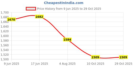 flipkart.com micro believe Women breast lifting & firming with heat conduction massager bra0 micro believe Price History Graph from 9 Jun 2025 to 29 Oct 2025