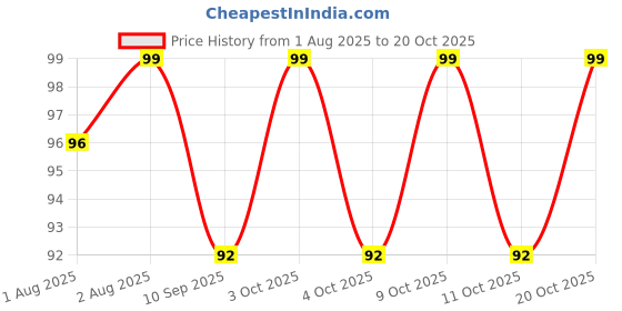 flipkart.com my lov Women Breast Pad Nursing Breast Pad my lov Price History Graph from 1 Aug 2025 to 20 Oct 2025