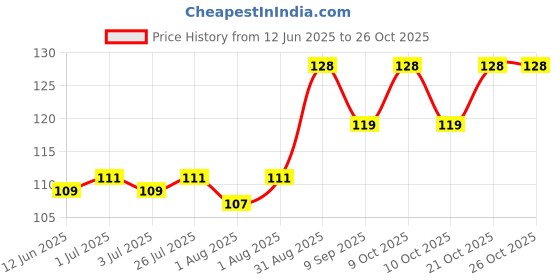 flipkart.com ziinox Women Breast Pad Nursing Breast Pad ziinox Price History Graph from 12 Jun 2025 to 25 Oct 2025
