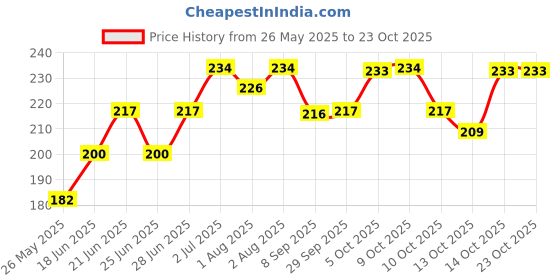 flipkart.com mdv traders Women Breast Tape Breast Lift Bra Tape Nursing Breast Pad mdv traders Price History Graph from 26 May 2025 to 22 Oct 2025