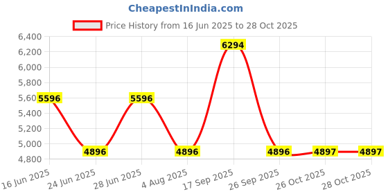 flipkart.com crocs Women Brooklyn Flats Sandal crocs Price History Graph from 16 Jun 2025 to 28 Oct 2025